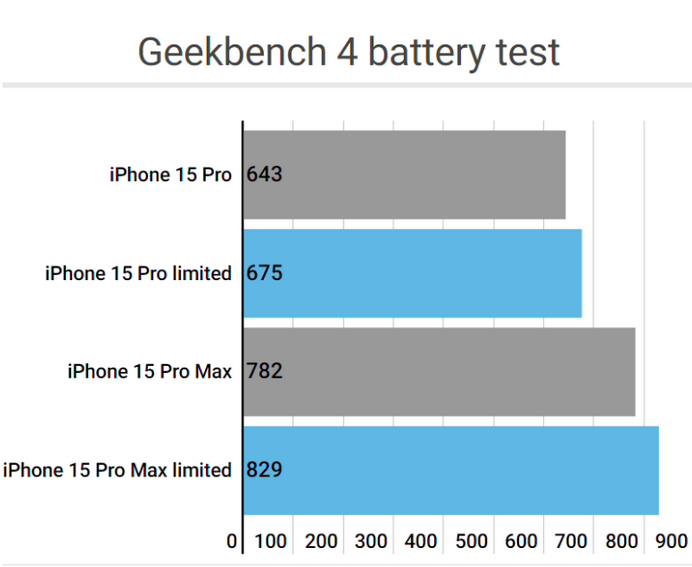 连州apple维修站iPhone15Pro的ProMotion高刷功能耗电吗