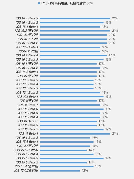 连州苹果手机维修分享iOS 16.4 Beta 3续航跑分等测试结果汇总 