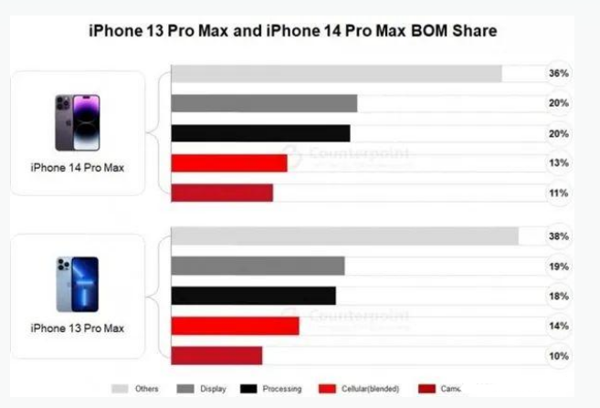 连州苹果手机维修分享iPhone 14 Pro的成本和利润 