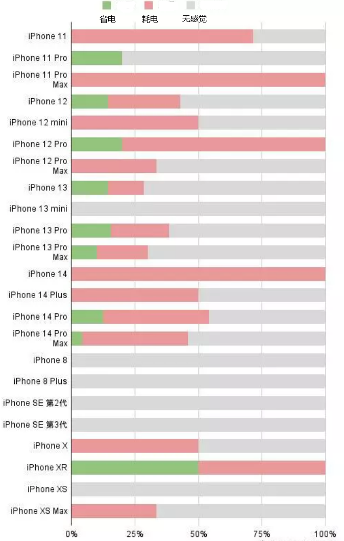 连州苹果手机维修分享iOS16.2太耗电怎么办？iOS16.2续航不好可以降级吗？ 