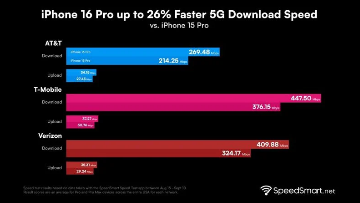 连州苹果手机维修分享iPhone 16 Pro 系列的 5G 速度 